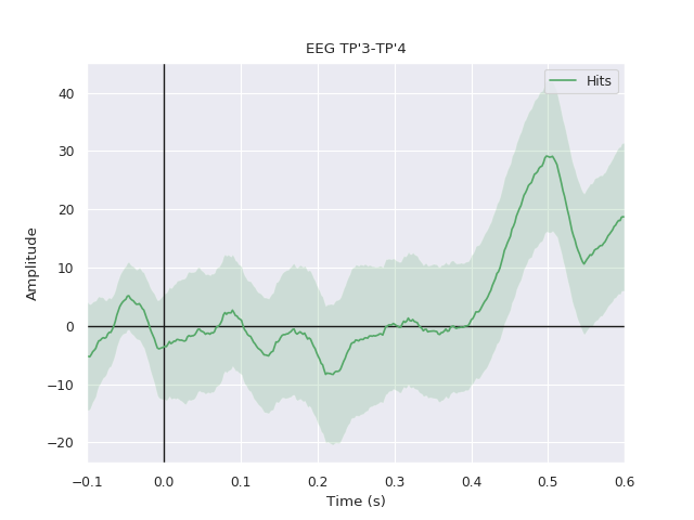 ../../_images/sphx_glr_plot_erp_example_002.png